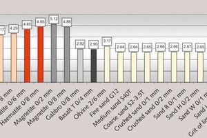 1 True densities of employed mineral ­aggregates