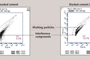 Cytometric test results for “unmarked” and “marked” cement