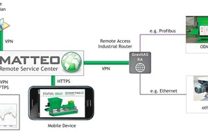 5 Remote Service and Maintenance Architecture with dedicated Di Matteo Remote Service Center