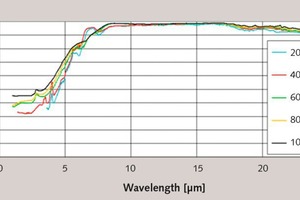 9 Spectral emissivities of Specimen W calcined at 1000 °C