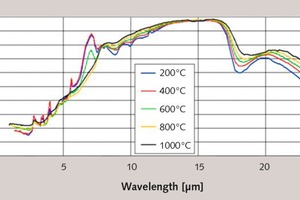 12 Spectral emissivities of (pure) Lime B (burned at 1330 °C)