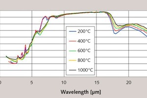 11 Spectral emissivities of (pure) Lime K (burned at 1330 °C)