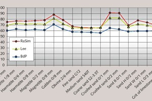 4 Comparison of calculated packing densities