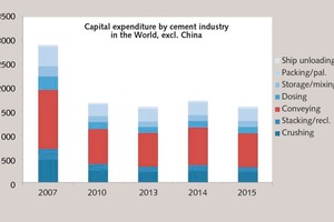 Capital expenditure by the cement industry in the world (excl. China) between 2007 and 2015