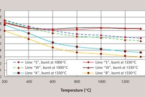 6 Temperature-dependent overall emissivities of the limes