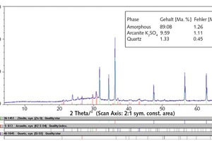 10 XRD recording of the “time lapse sample” (WG B 95 %, GI CaSO4 (AII) 5 %) with ZnO addition as crystalline standard