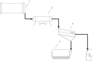8 Diagram in principle of clinker screening with downstream separate grinding
