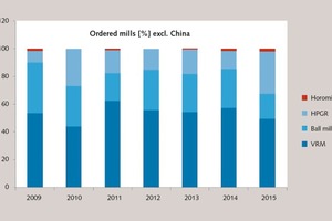 Ordered mills from 2009 to 2015 outside China