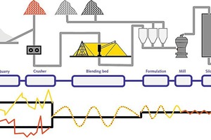 4 Successive steps of homogenization along the value-added chain