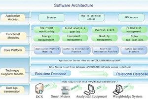 1 Software architecture of the MES system