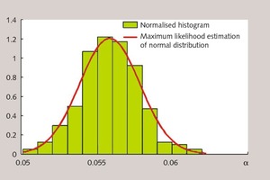 7 Normalised histogram and estimated Gaussian distribution of controller parameter a
