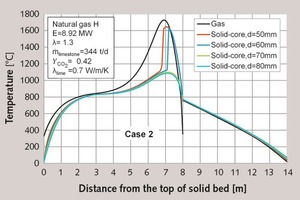 3 Temperature profiles for Case 2 (Particle size 50 to 80 mm)