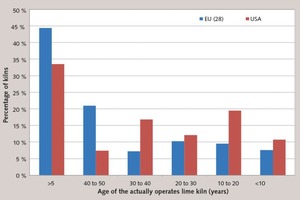 1 Statistical distributions of the actually operated lime kilns according to their age in EU(28) and USA
