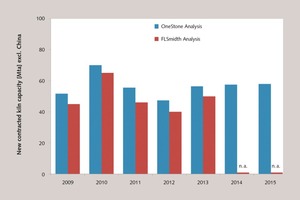 New contracted kiln capacity outside China