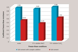 4 The freeze-thaw resistance coefficient in various freeze-thaw saturation media after 15 freeze-thaw cycles