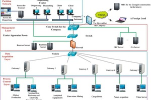 2 Hardware architecture of the MES system