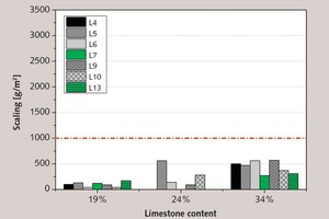 8 Freeze-thaw resistance after 56 freeze-thaw cycles, in accordance with CEN TS 12390‑9, Part 5 (cement content 320 kg/m³, w/c = 0.50, LP content 4.5% vol.); acceptance criterion 1000 g/cm²
