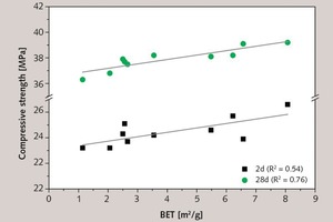 5 Compressive strength (EN 196-1) after 2 and 28 days as a function of BET surface area of ground limestones of identical fineness (blended cement containing 34% ground limestone by mass)
