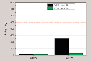 11 Freeze-thaw resistance after 28/56 cycles (FTR) in accordance with CEN TS 12390-9, Part 5 (cement content 320 kg/m³); acceptance criterion 1000 g/cm²