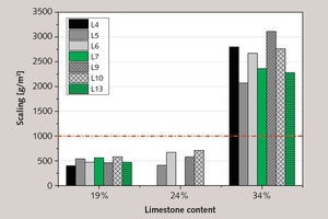 7 Freeze-thaw resistance after fifty-six cycles in accordance with CEN TS 12390‑9, Part 5 (cement content 320 kg/m³, w/c = 0.50); acceptance criterion 1000 g/cm²