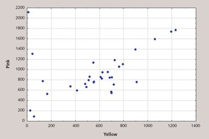 5 Scatter plot showing number of marker particles in the flow of limestone and marl during teardown of the longitudinal blending bed (dry-mill sampling 7)