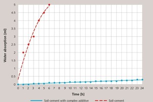 3 The kinetics of water absorption by the “tube method”