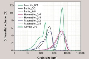 3 Grain-size distributions of heavy mineral sands