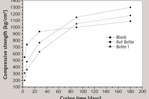 11 Compressive strength of the high belite clinker pastes and the OPC pastes plotted against curing time