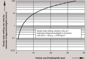 2 Steady-state settling velocity of spherical particles (calculated ­according to [11] for Re < 0.25 “Stokes law”)