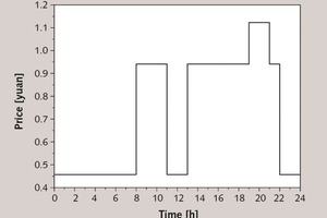 6 The price of electricity over a day