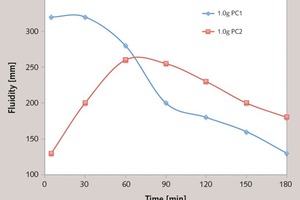 11 Fluidity of cement paste over time