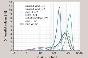 2 Grain-size distributions of mineral sands