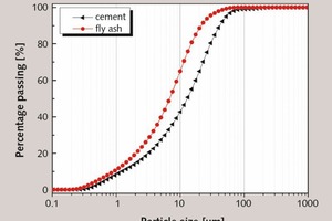 1 Particle size distributions of OPC and FA