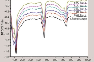 7 DTG spectrum of thin layer cement paste modified with cellulose ether at different ages