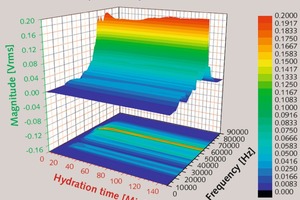 5 Temporal change in ultrasonic frequency of a‑hemihydrate (2) [W/aHH-ratio: 0.33, Temperature: 23°C]