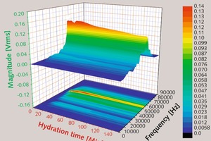 8 Temporal change in ultrasonic frequency of a‑hemihydrate (3) [W/aHH-ratio: 0.33, Temperature: 23°C]