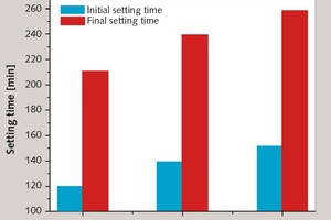8 Setting times of the high belite clinker pastes and the OPC paste