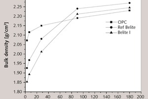 9 Bulk density of the high belite clinker pastes and the OPC pastes plotted against curing time