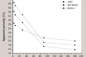 10 Apparent porosity of the high belite clinker pastes and the OPC pastes plotted against curing time