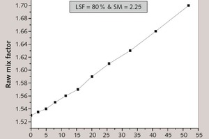 2 The raw meal factor against wt% of shale in the HBCC raw mix