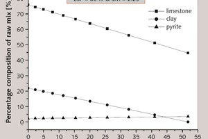 1 Wt% of the HBCC raw mix components against wt% of shale in the mix