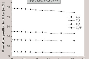 3 Mineral composition of the HBCC against wt% of shale in the mix