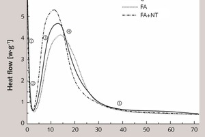 3 Curves showing the output of heat of hydration from samples at 25 °C