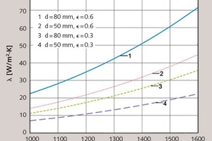 13 Thermal conductivity of bed via radiation