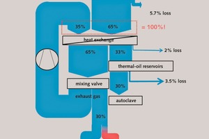 6 Sankey diagram of the modelled ­energy flows within the system burner – heat exchange – thermal oil reservoir – autoclave