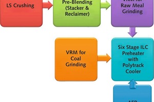2 Diagram of Dalla Cement Factory AFR initiative