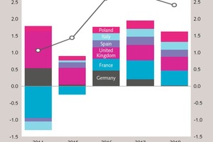 2 Biggest contributors to growth in 2016 (year on year change in %); contribution (% point) and % change in construction output