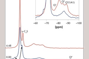 5 Results of 29Si NMR measurements of BCSA cement 0.00 and 4.48 after 91 d hydration with details of the C‑(A)-S-H phases (left)