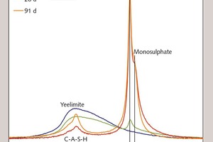 6 27Al NMR measurements of BCSA cement 0.00 (left) and 4.48 (right)