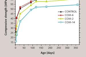 2 Compressive strength developments of cement blends at fixed GBFS content with varying fly ash and clinker